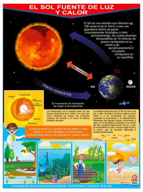 Póster El Sol Fuente de Luz y Calor Polillita Material Didáctico