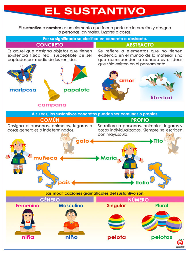 Póster El Sustantivo | Polillita Material Didáctico